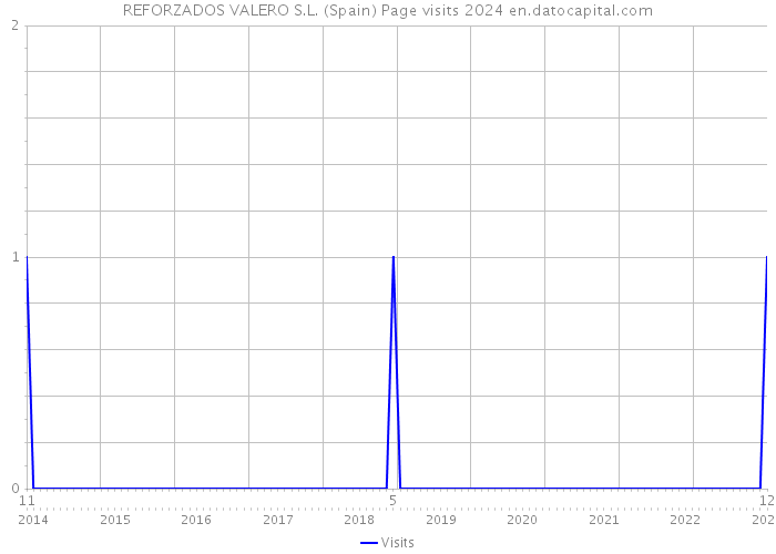 REFORZADOS VALERO S.L. (Spain) Page visits 2024 