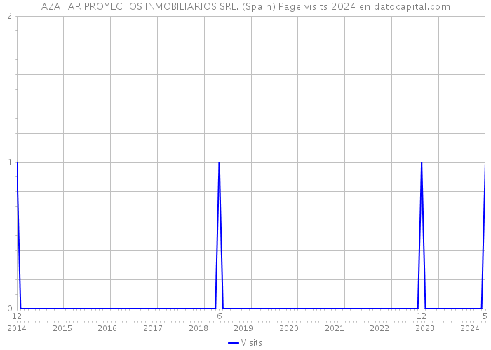 AZAHAR PROYECTOS INMOBILIARIOS SRL. (Spain) Page visits 2024 