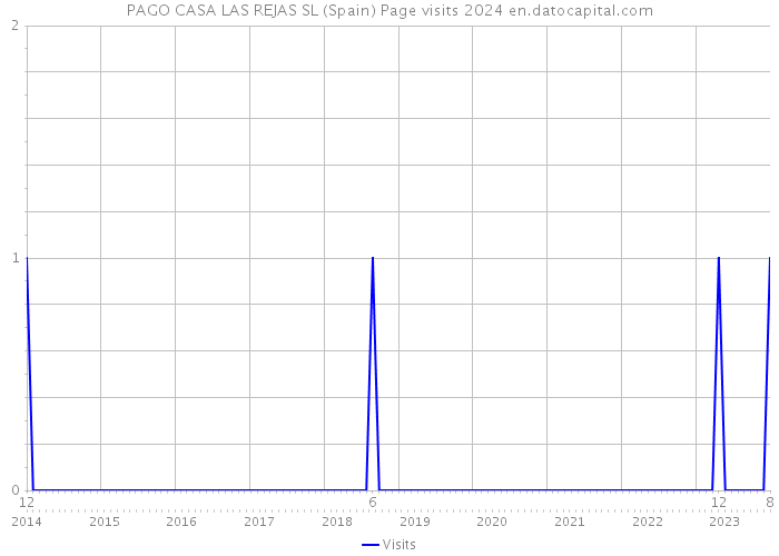 PAGO CASA LAS REJAS SL (Spain) Page visits 2024 