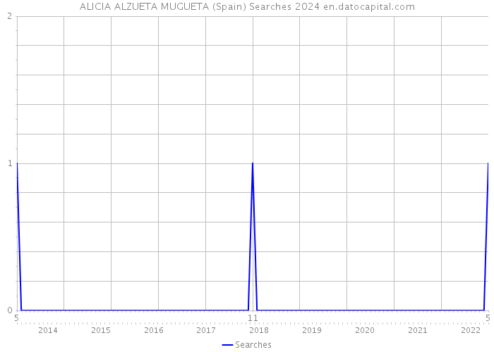 ALICIA ALZUETA MUGUETA (Spain) Searches 2024 