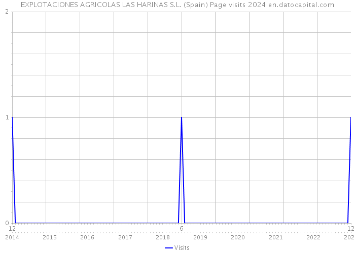 EXPLOTACIONES AGRICOLAS LAS HARINAS S.L. (Spain) Page visits 2024 