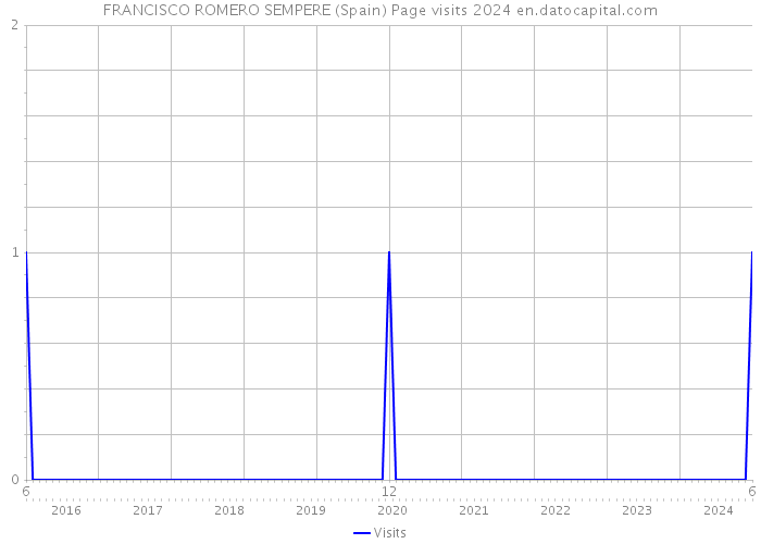 FRANCISCO ROMERO SEMPERE (Spain) Page visits 2024 