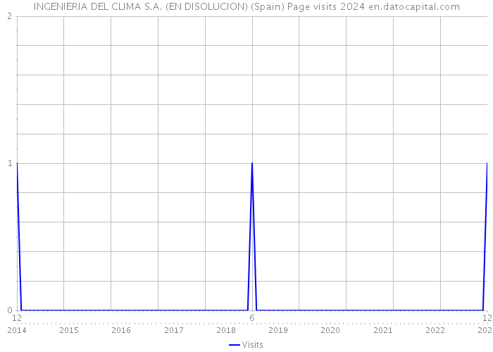 INGENIERIA DEL CLIMA S.A. (EN DISOLUCION) (Spain) Page visits 2024 