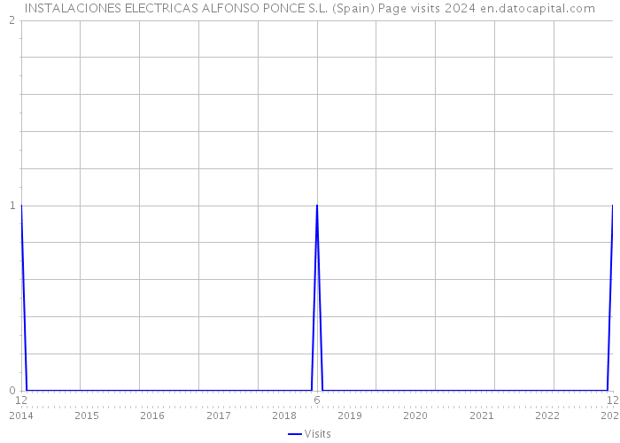 INSTALACIONES ELECTRICAS ALFONSO PONCE S.L. (Spain) Page visits 2024 