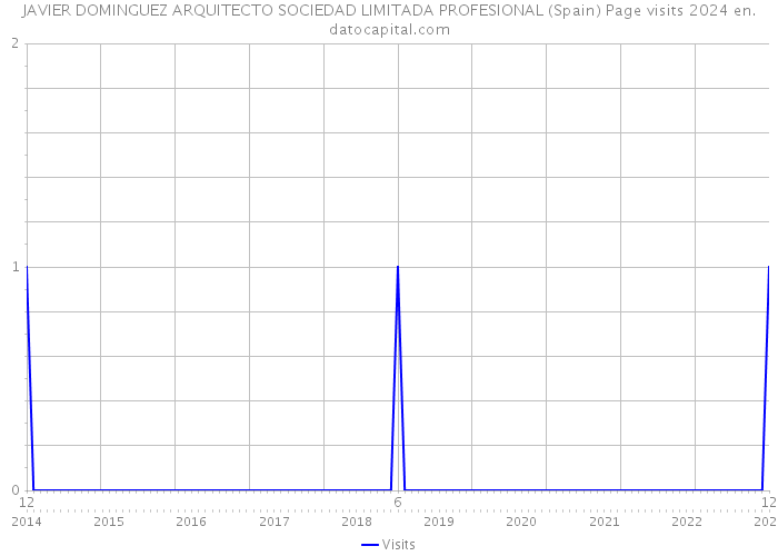 JAVIER DOMINGUEZ ARQUITECTO SOCIEDAD LIMITADA PROFESIONAL (Spain) Page visits 2024 