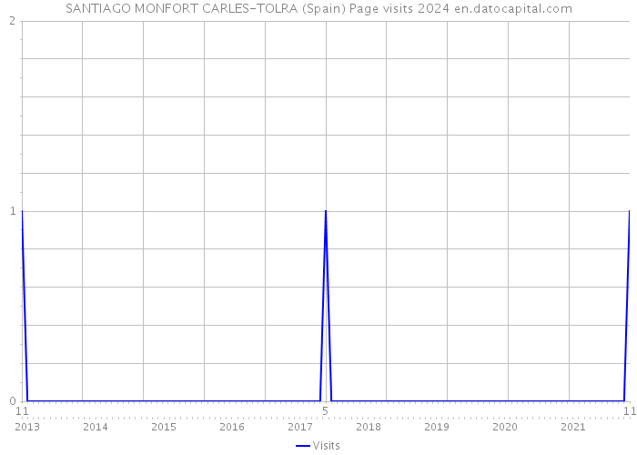 SANTIAGO MONFORT CARLES-TOLRA (Spain) Page visits 2024 