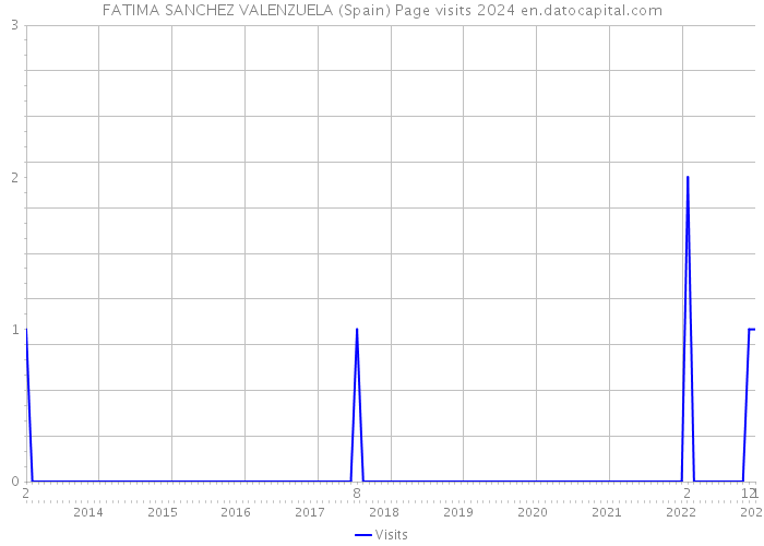 FATIMA SANCHEZ VALENZUELA (Spain) Page visits 2024 