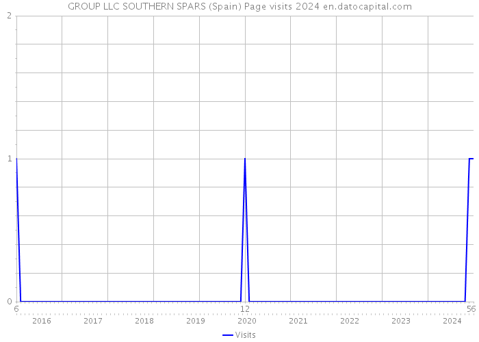 GROUP LLC SOUTHERN SPARS (Spain) Page visits 2024 