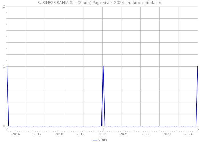 BUSINESS BAHIA S.L. (Spain) Page visits 2024 