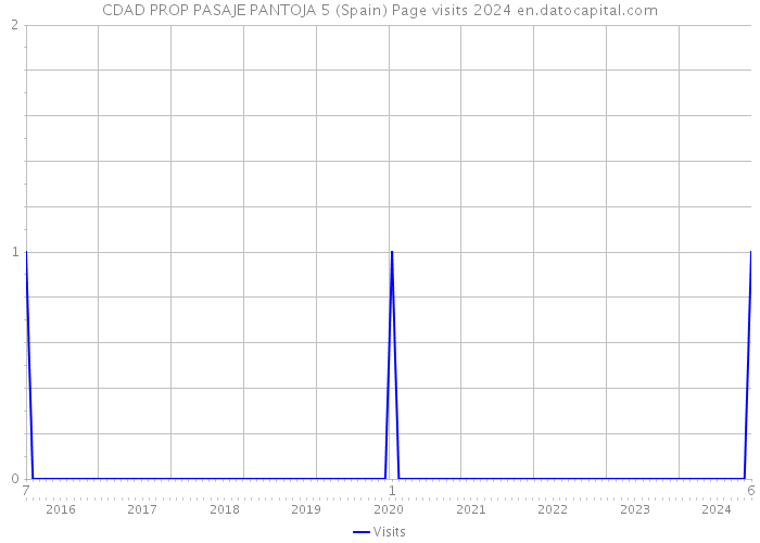 CDAD PROP PASAJE PANTOJA 5 (Spain) Page visits 2024 