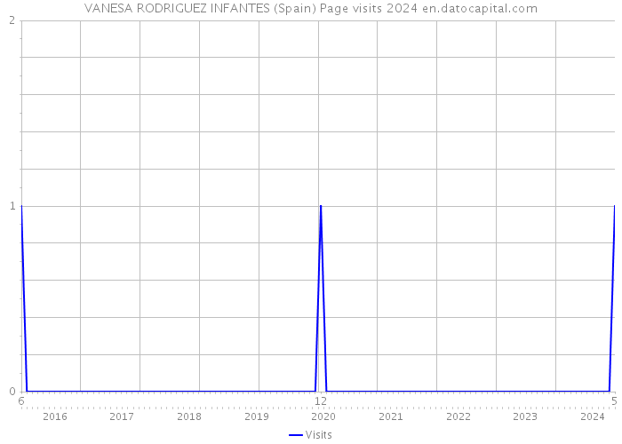 VANESA RODRIGUEZ INFANTES (Spain) Page visits 2024 