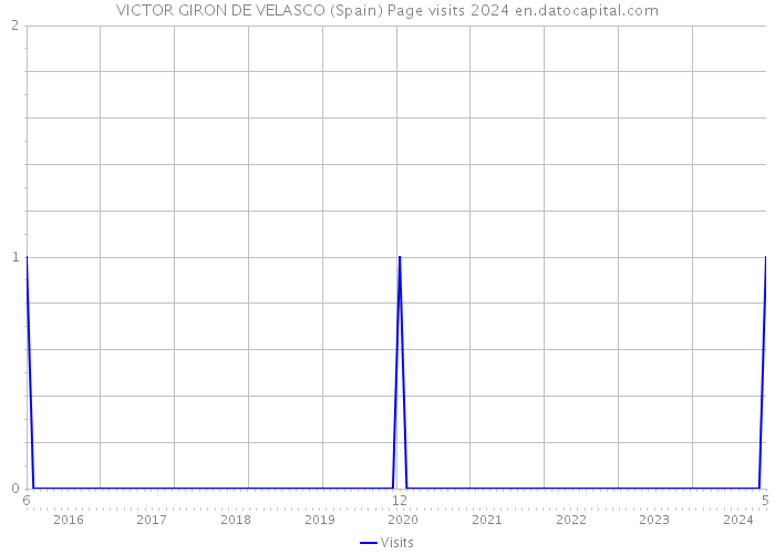 VICTOR GIRON DE VELASCO (Spain) Page visits 2024 