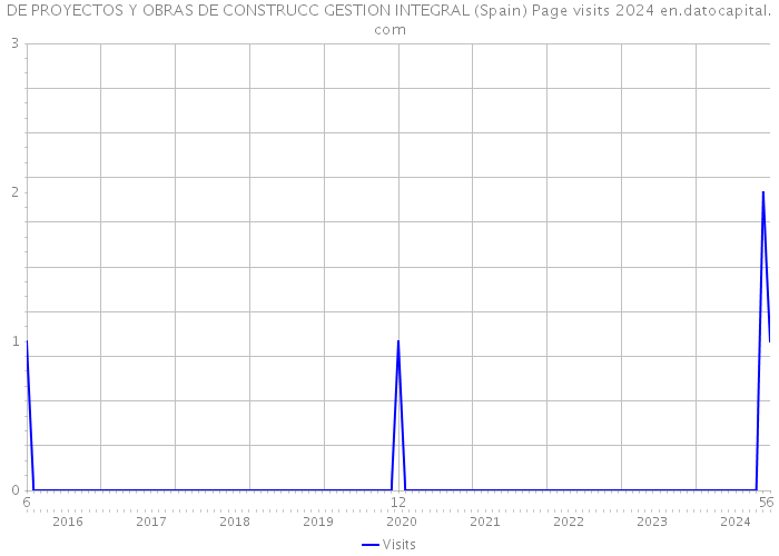 DE PROYECTOS Y OBRAS DE CONSTRUCC GESTION INTEGRAL (Spain) Page visits 2024 