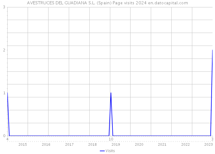 AVESTRUCES DEL GUADIANA S.L. (Spain) Page visits 2024 