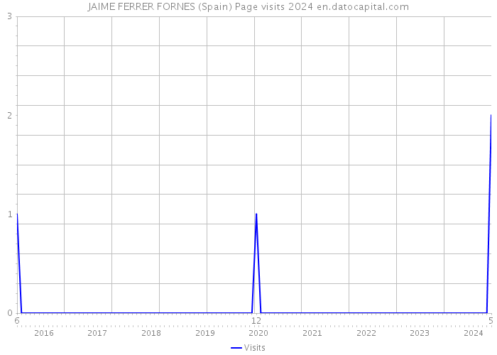 JAIME FERRER FORNES (Spain) Page visits 2024 