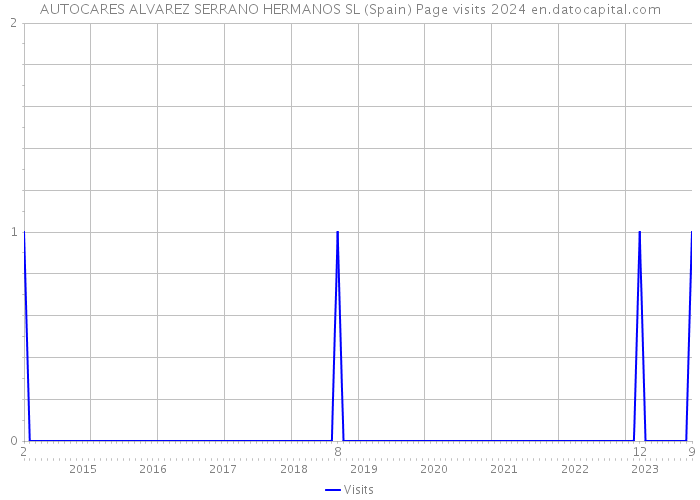 AUTOCARES ALVAREZ SERRANO HERMANOS SL (Spain) Page visits 2024 