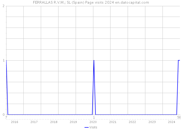 FERRALLAS R.V.M.; SL (Spain) Page visits 2024 
