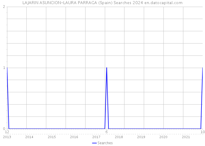 LAJARIN ASUNCION-LAURA PARRAGA (Spain) Searches 2024 