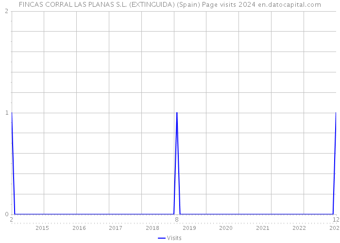 FINCAS CORRAL LAS PLANAS S.L. (EXTINGUIDA) (Spain) Page visits 2024 