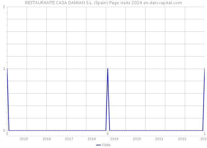 RESTAURANTE CASA DAMIAN S.L. (Spain) Page visits 2024 