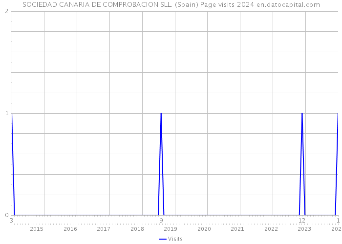 SOCIEDAD CANARIA DE COMPROBACION SLL. (Spain) Page visits 2024 