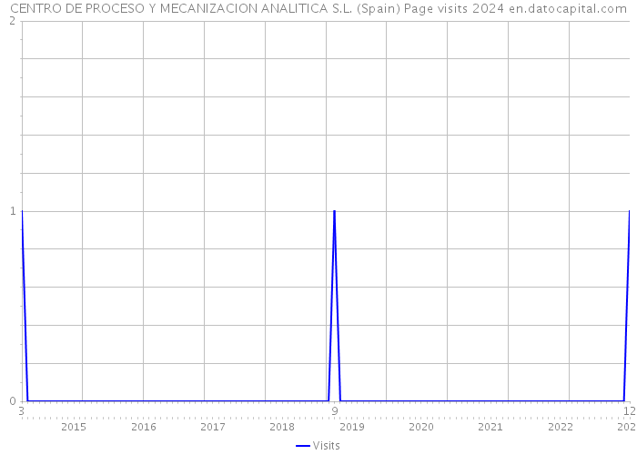 CENTRO DE PROCESO Y MECANIZACION ANALITICA S.L. (Spain) Page visits 2024 