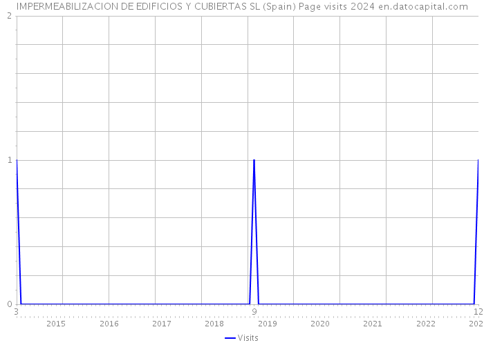 IMPERMEABILIZACION DE EDIFICIOS Y CUBIERTAS SL (Spain) Page visits 2024 