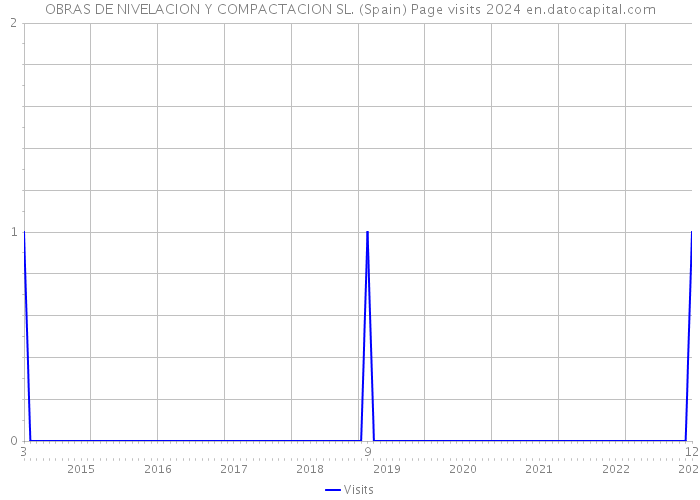 OBRAS DE NIVELACION Y COMPACTACION SL. (Spain) Page visits 2024 