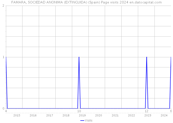 FAMARA, SOCIEDAD ANONIMA (EXTINGUIDA) (Spain) Page visits 2024 