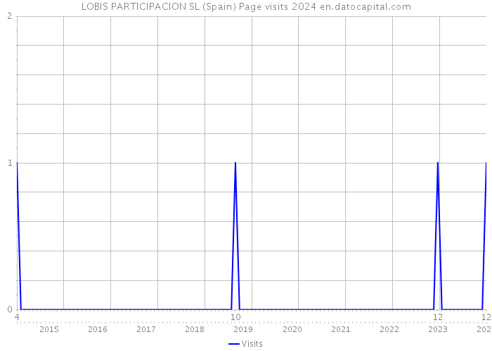 LOBIS PARTICIPACION SL (Spain) Page visits 2024 