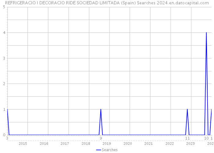REFRIGERACIO I DECORACIO RIDE SOCIEDAD LIMITADA (Spain) Searches 2024 