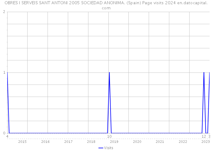 OBRES I SERVEIS SANT ANTONI 2005 SOCIEDAD ANONIMA. (Spain) Page visits 2024 
