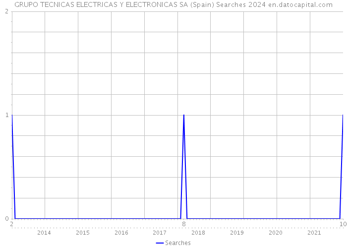 GRUPO TECNICAS ELECTRICAS Y ELECTRONICAS SA (Spain) Searches 2024 