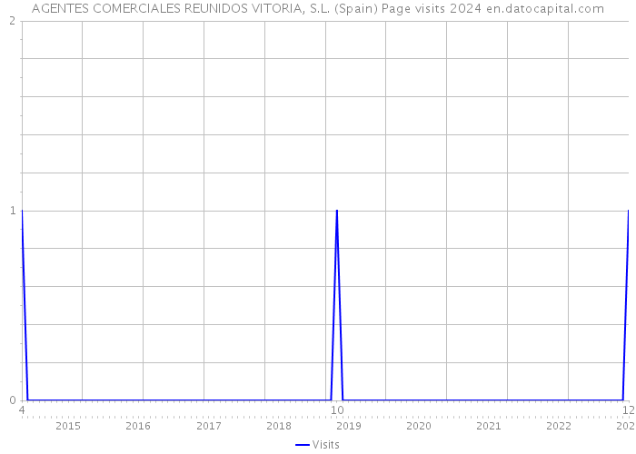 AGENTES COMERCIALES REUNIDOS VITORIA, S.L. (Spain) Page visits 2024 