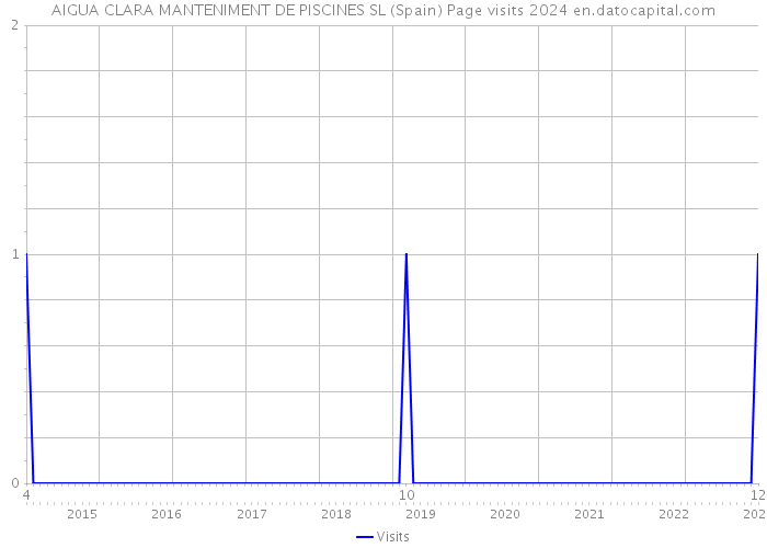 AIGUA CLARA MANTENIMENT DE PISCINES SL (Spain) Page visits 2024 