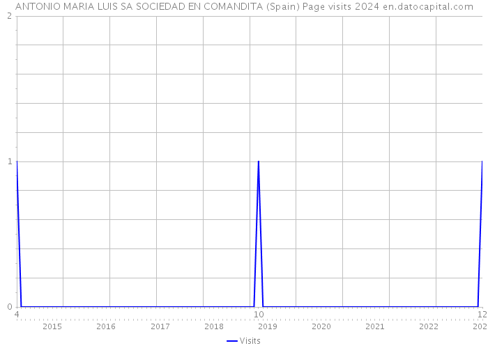 ANTONIO MARIA LUIS SA SOCIEDAD EN COMANDITA (Spain) Page visits 2024 