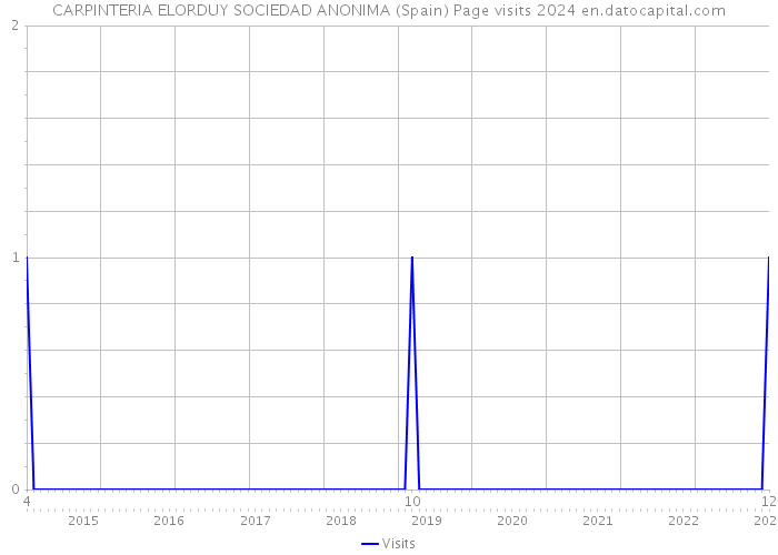 CARPINTERIA ELORDUY SOCIEDAD ANONIMA (Spain) Page visits 2024 