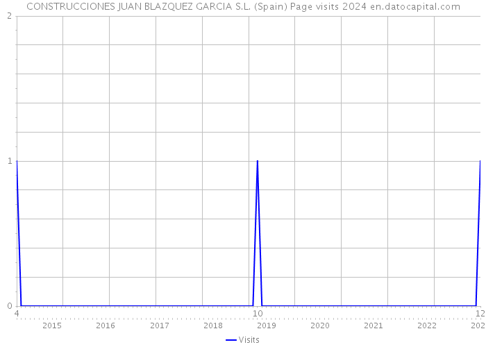 CONSTRUCCIONES JUAN BLAZQUEZ GARCIA S.L. (Spain) Page visits 2024 