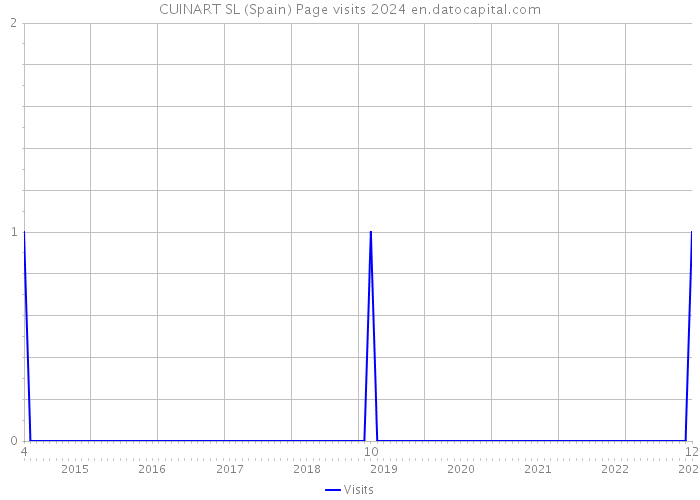 CUINART SL (Spain) Page visits 2024 