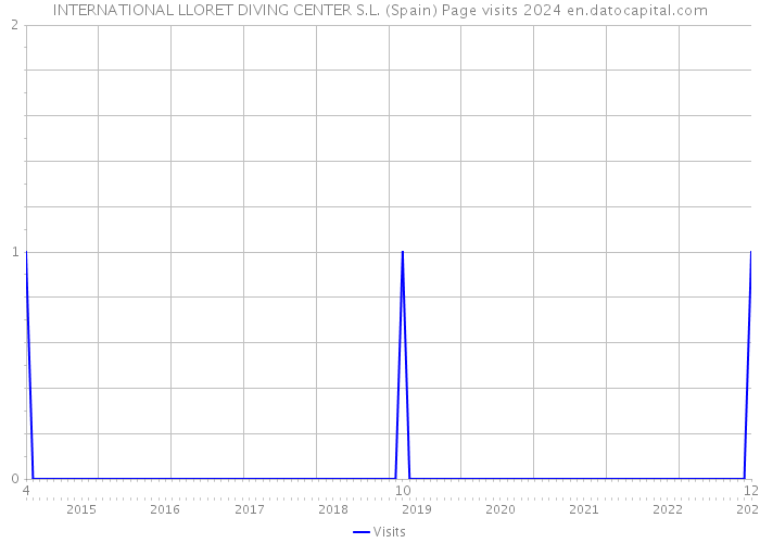 INTERNATIONAL LLORET DIVING CENTER S.L. (Spain) Page visits 2024 