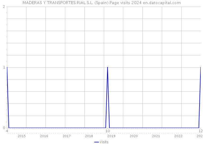 MADERAS Y TRANSPORTES RIAL S.L. (Spain) Page visits 2024 