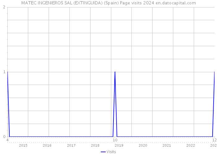 MATEC INGENIEROS SAL (EXTINGUIDA) (Spain) Page visits 2024 