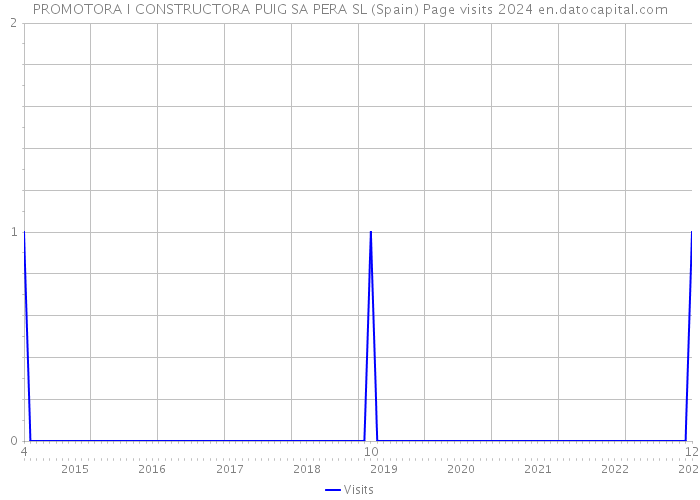 PROMOTORA I CONSTRUCTORA PUIG SA PERA SL (Spain) Page visits 2024 