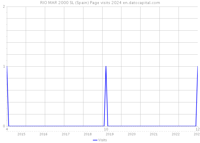 RIO MAR 2000 SL (Spain) Page visits 2024 