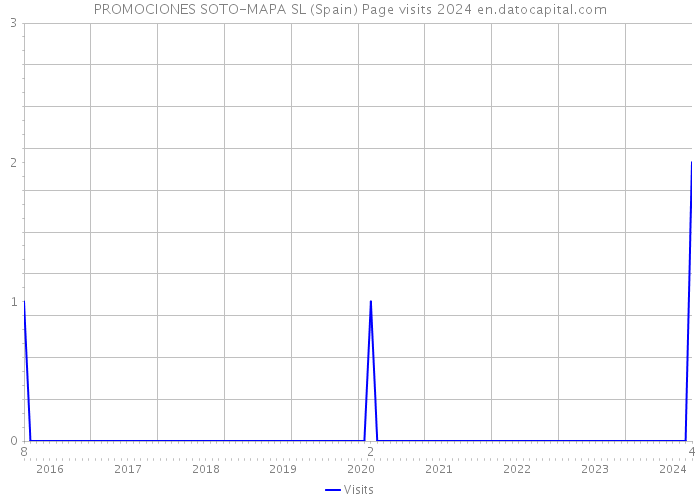PROMOCIONES SOTO-MAPA SL (Spain) Page visits 2024 