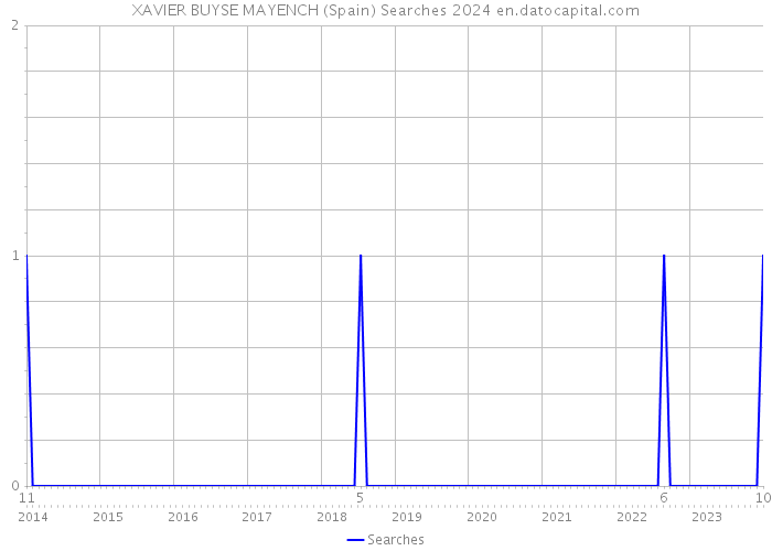 XAVIER BUYSE MAYENCH (Spain) Searches 2024 