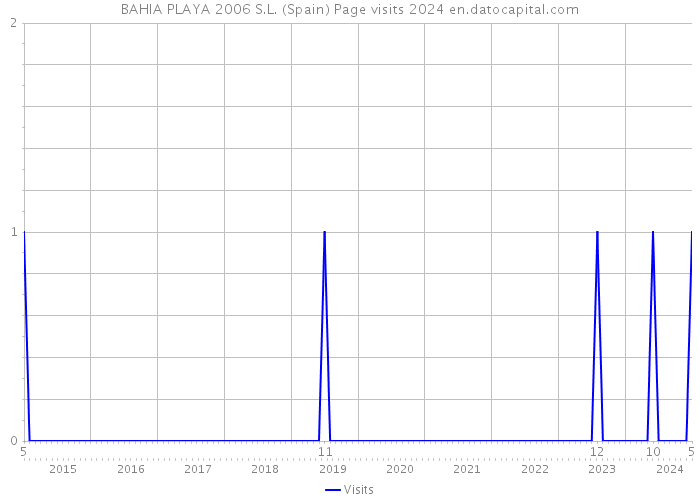 BAHIA PLAYA 2006 S.L. (Spain) Page visits 2024 