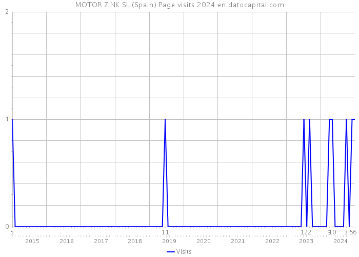 MOTOR ZINK SL (Spain) Page visits 2024 