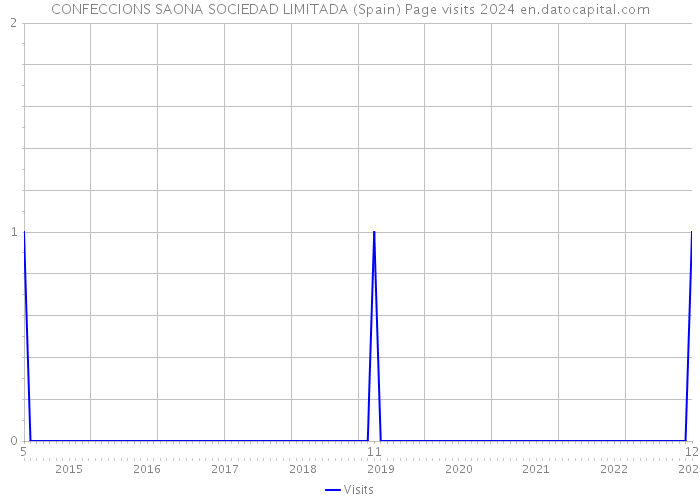 CONFECCIONS SAONA SOCIEDAD LIMITADA (Spain) Page visits 2024 