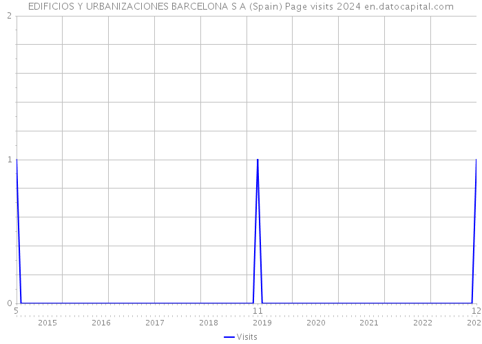 EDIFICIOS Y URBANIZACIONES BARCELONA S A (Spain) Page visits 2024 